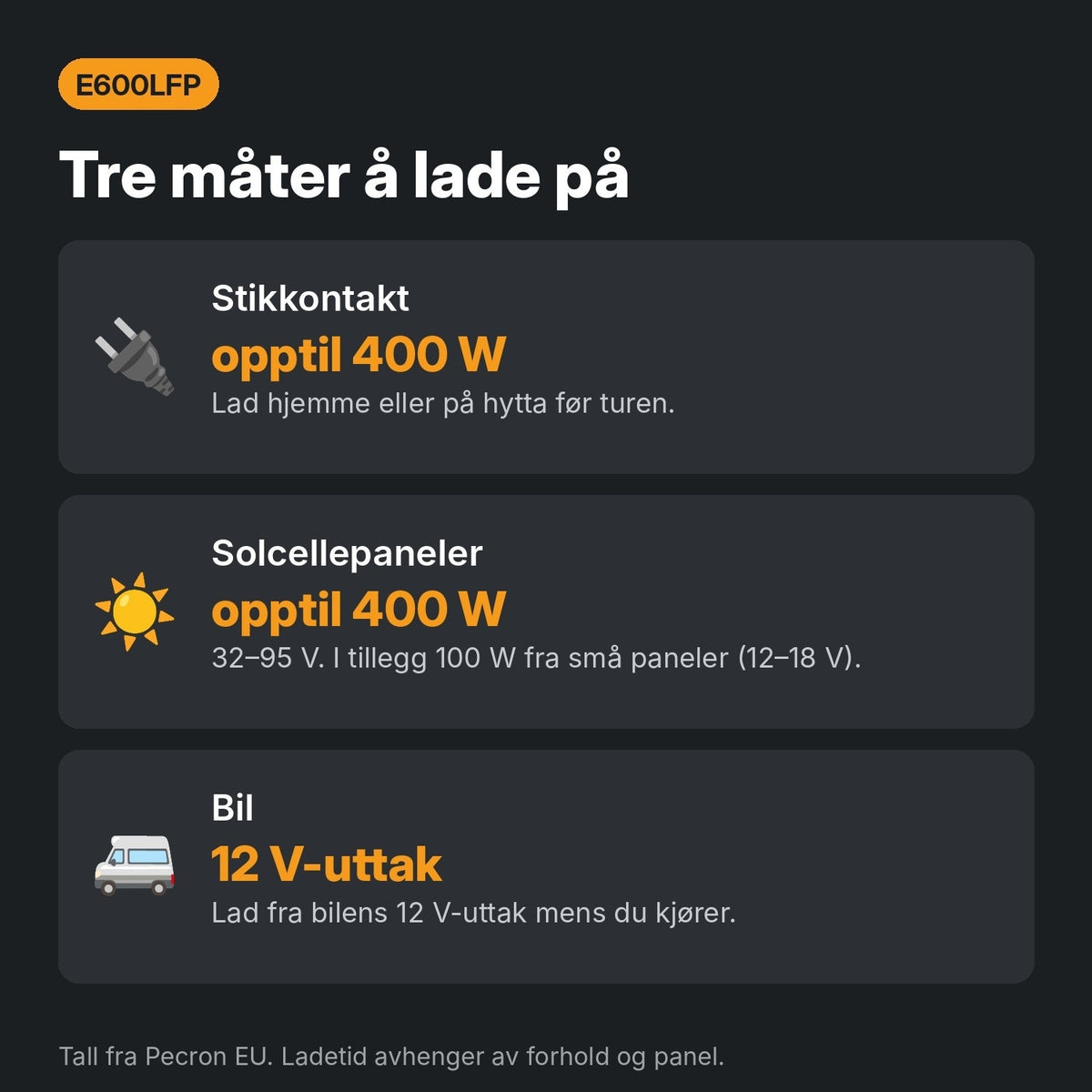 Slik lader du Pecron E600LFP – fra stikkontakt, solcellepanel og bil