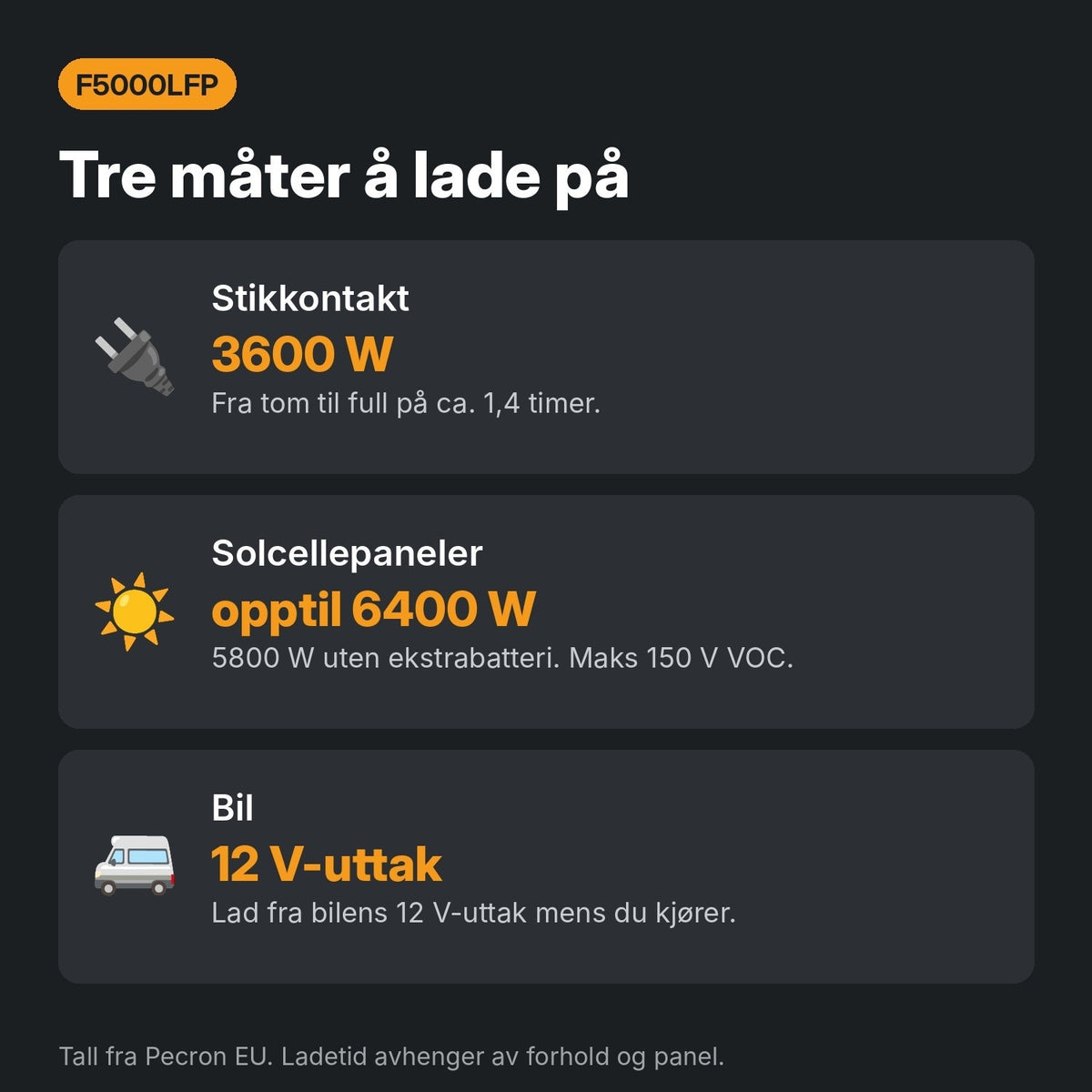 Slik lader du Pecron F5000LFP – fra stikkontakt, solcellepanel og bil