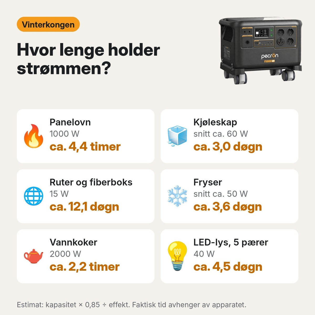 Vinterkongen – omtrentlig driftstid for vanlige apparater ved strømbrudd