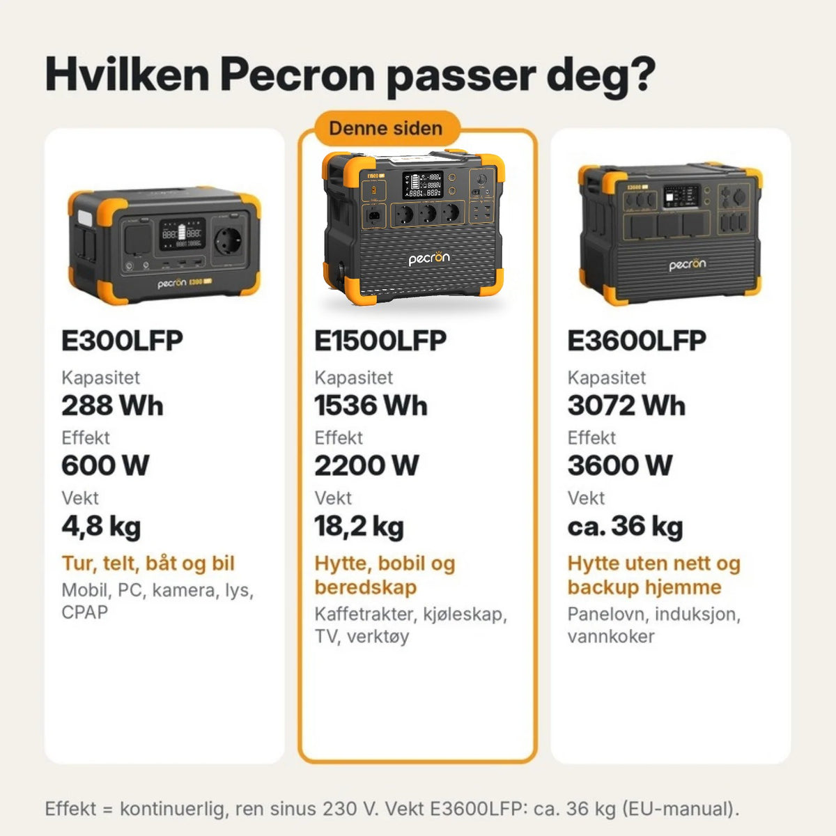 Sammenligning av Pecron E300LFP, E1500LFP og E3600LFP
