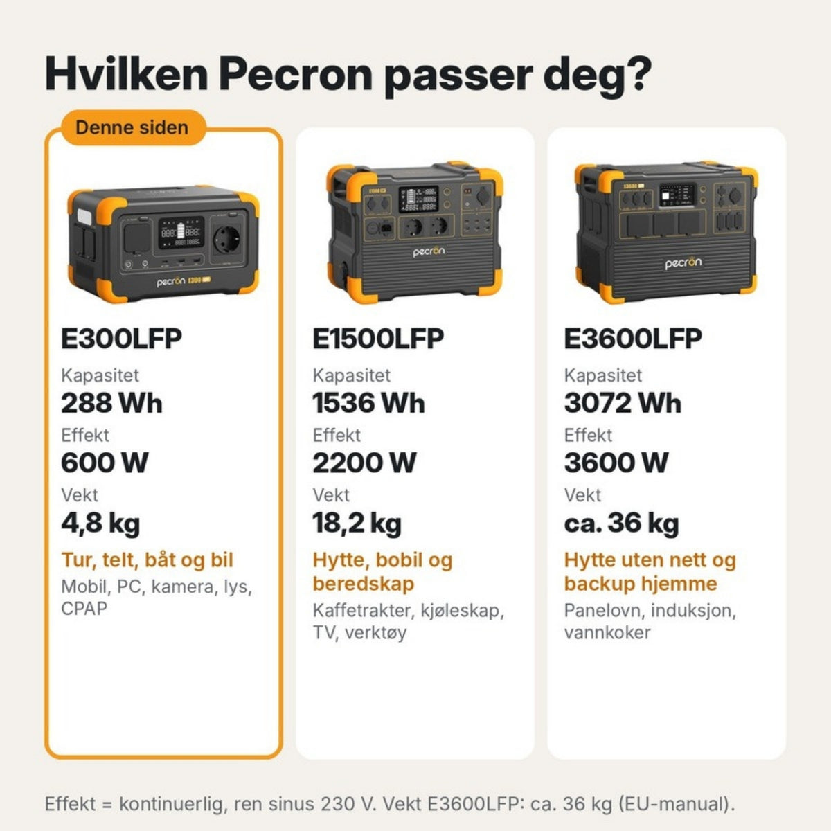 Sammenligning av Pecron E300LFP, E1500LFP og E3600LFP