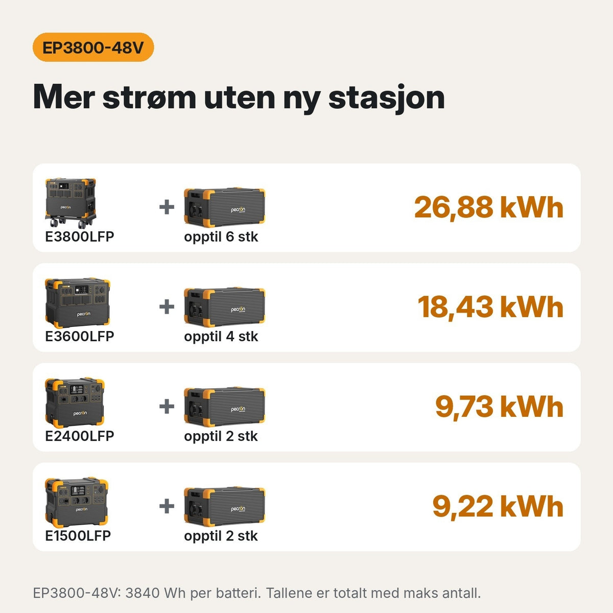 Pecron EP3800-48V ekstrabatteri passer til E1500LFP, E2400LFP, E3600LFP og E3800LFP